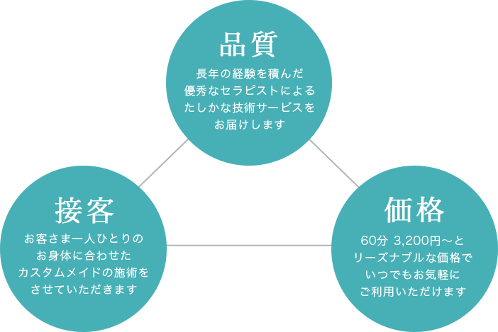 ほぐしサロン ケアスル